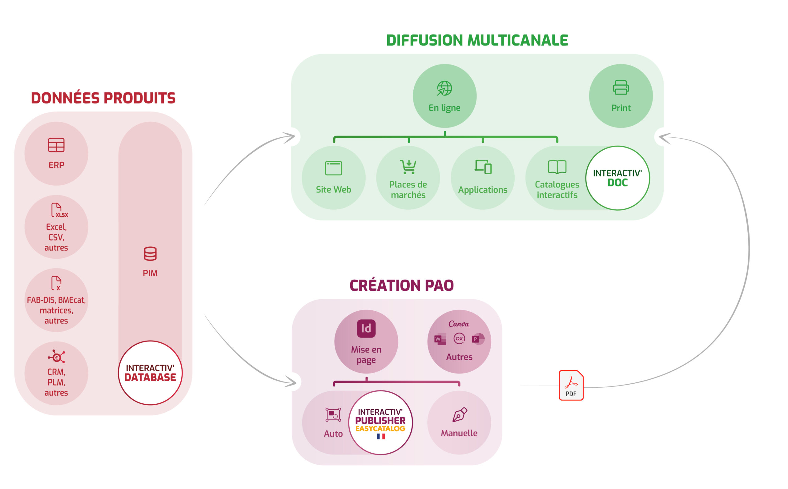 Présentation de l'offre logicielle de l'entreprise Interactiv' Technologies